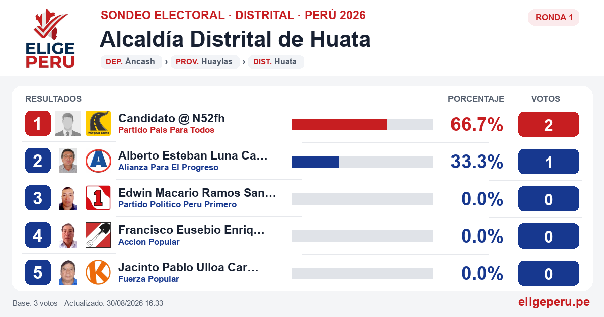 Resultados de la Ronda 1