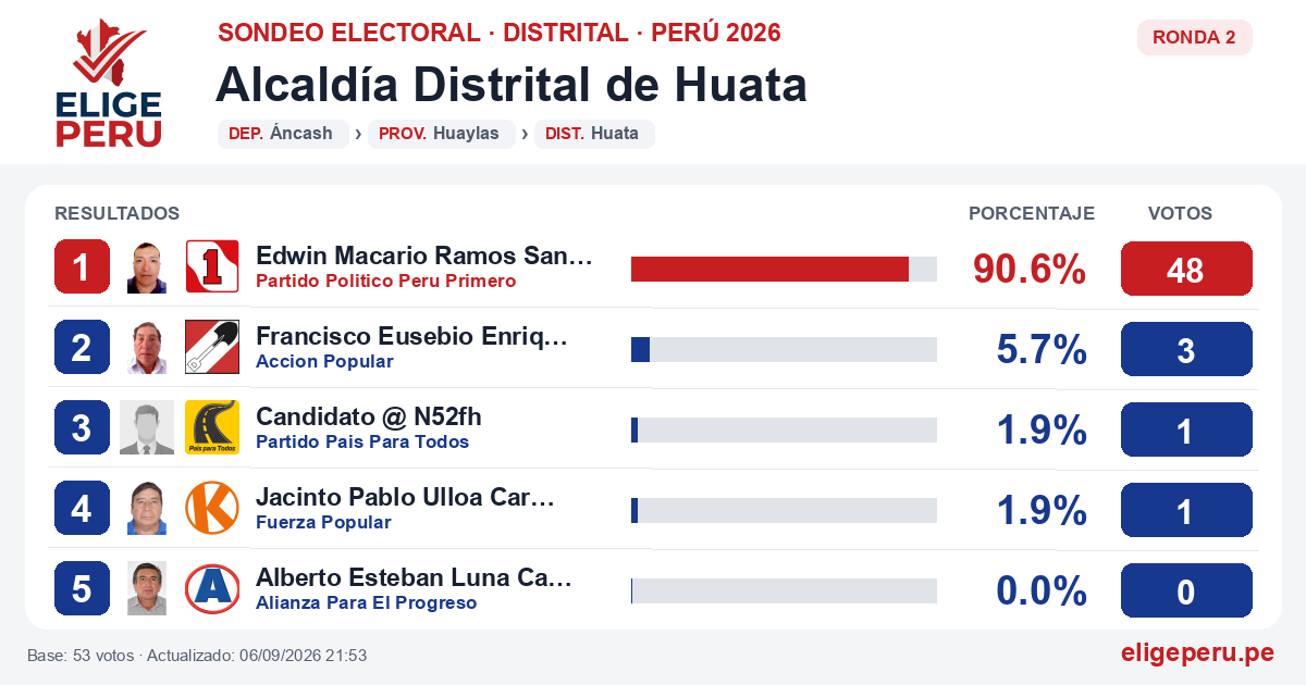 Resultados de la Ronda 2