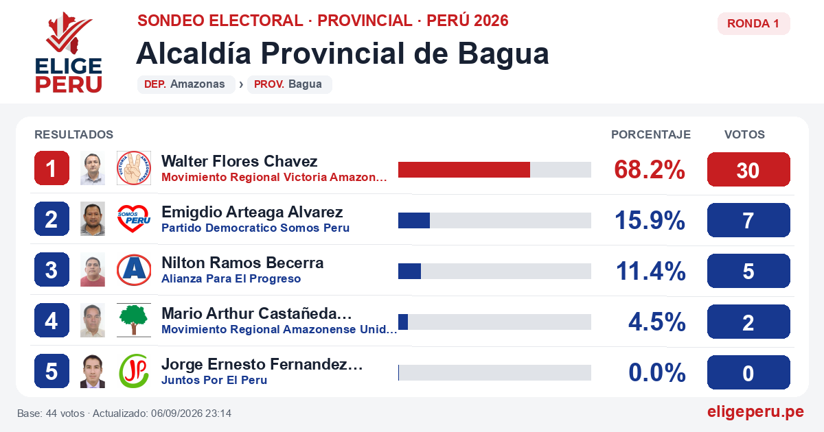 Resultados de la Ronda 1