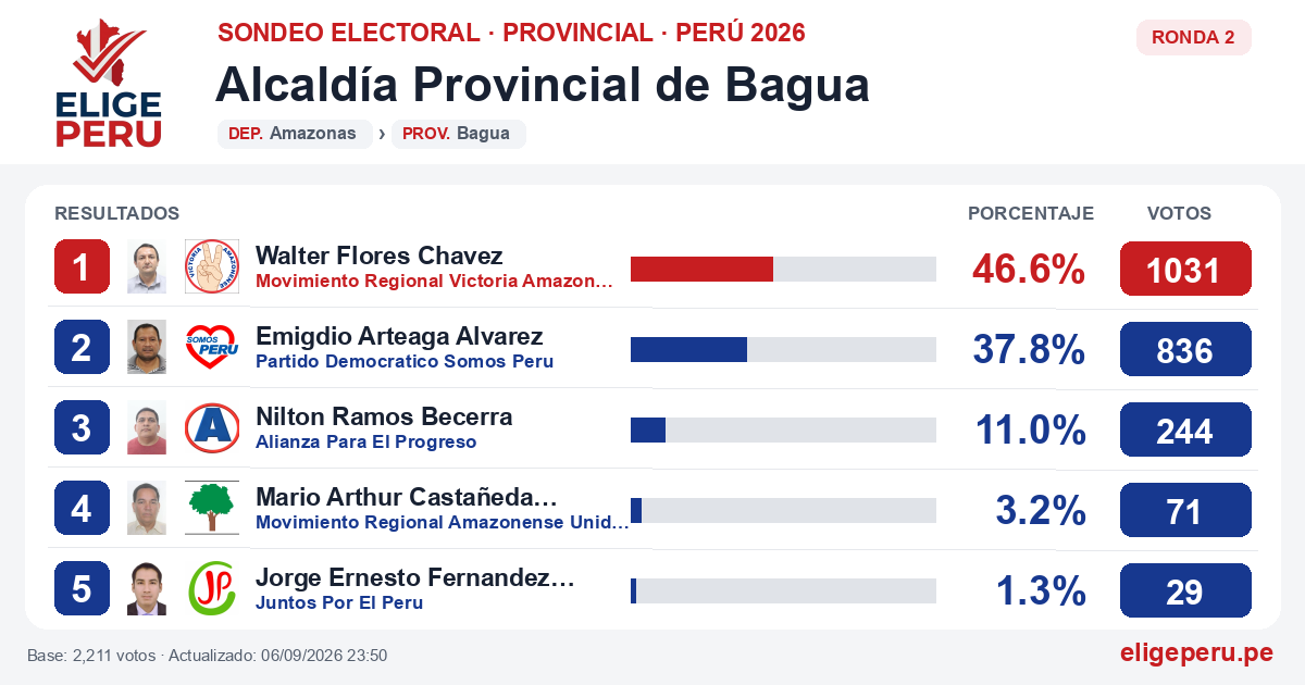 Resultados de la Ronda 2