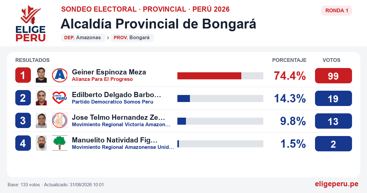 Resultados de la Ronda 1