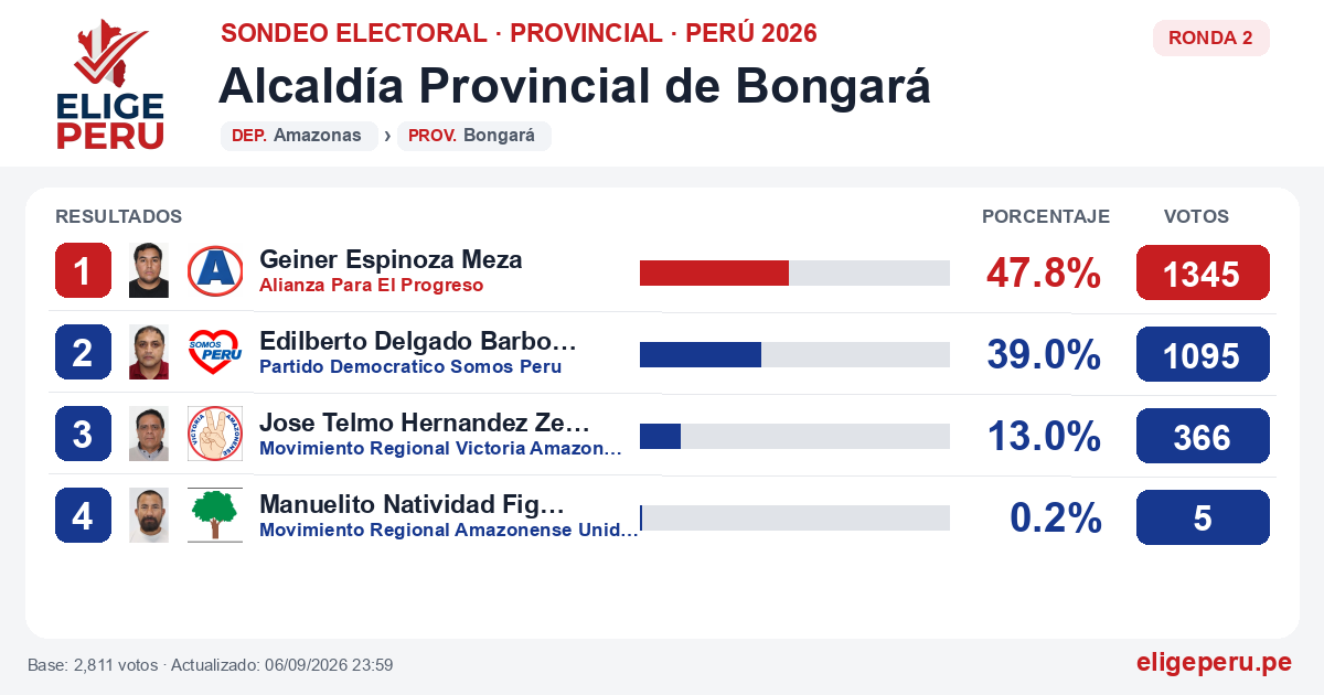 Resultados de la Ronda 2