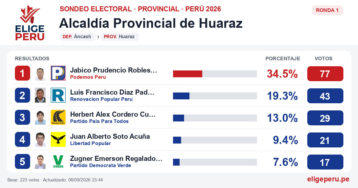 Resultados de la Ronda 1