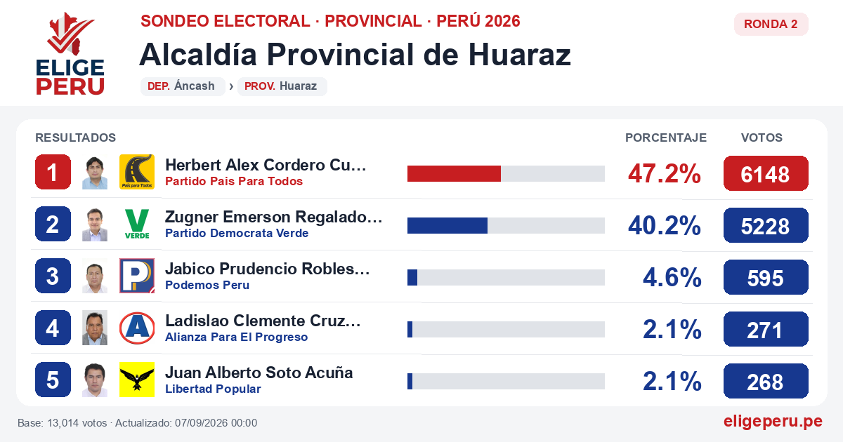 Resultados de la Ronda 2