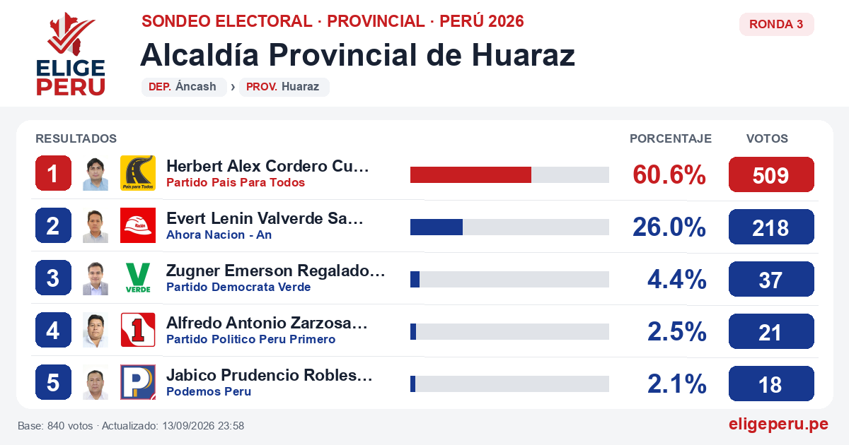 Resultados de la Ronda 3