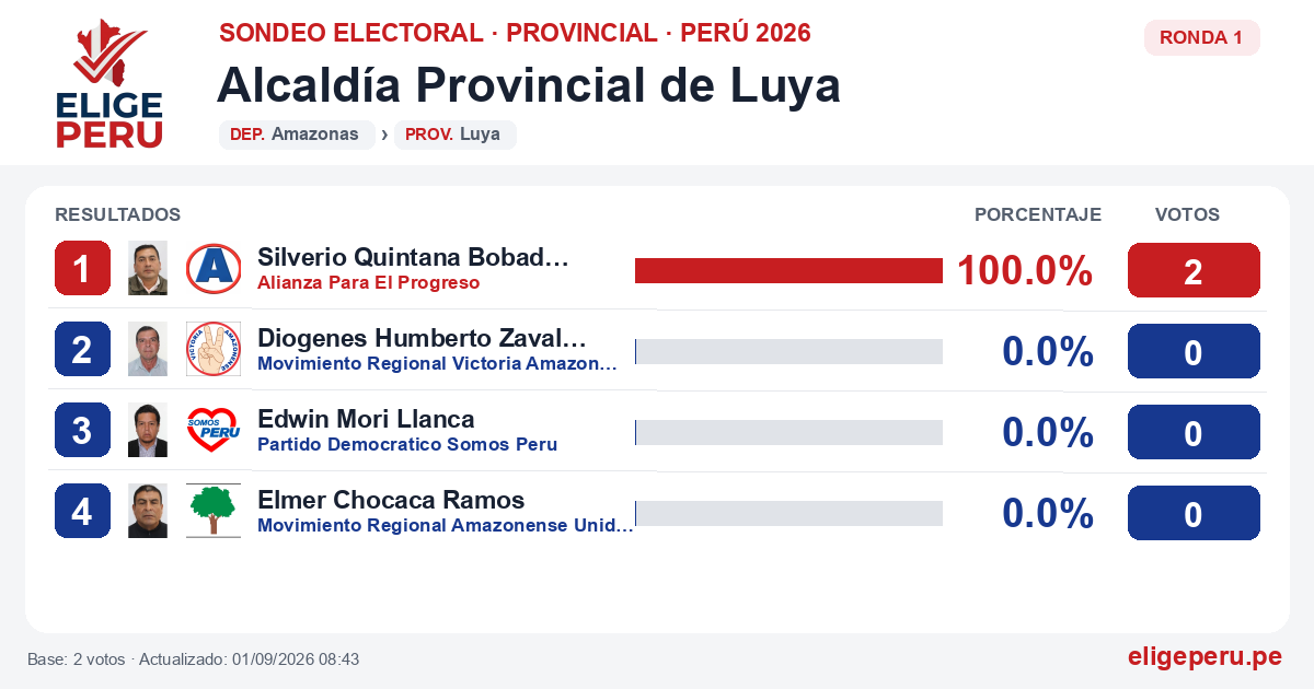 Resultados de la Ronda 1