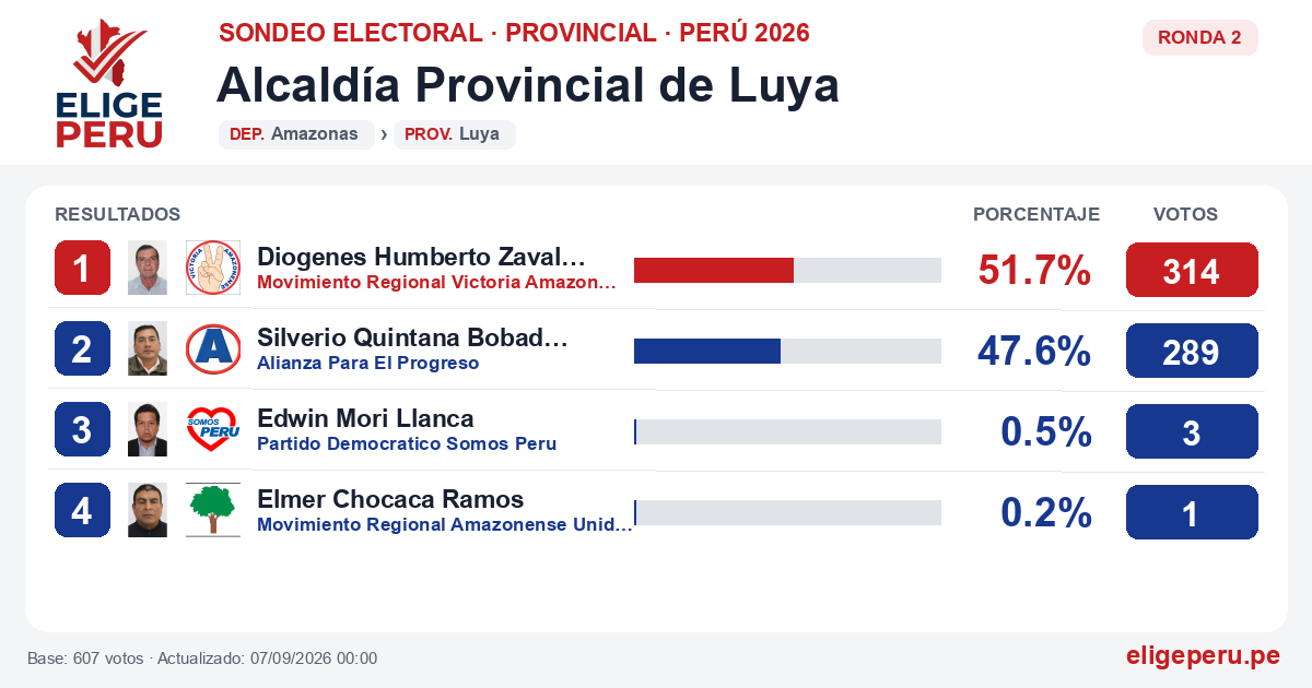 Resultados de la Ronda 2