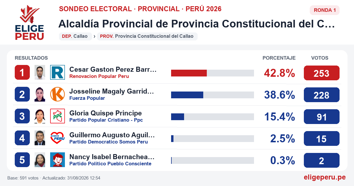 Resultados de la Ronda 1