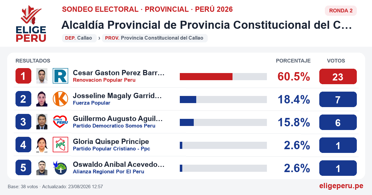 Resultados de la Ronda 2