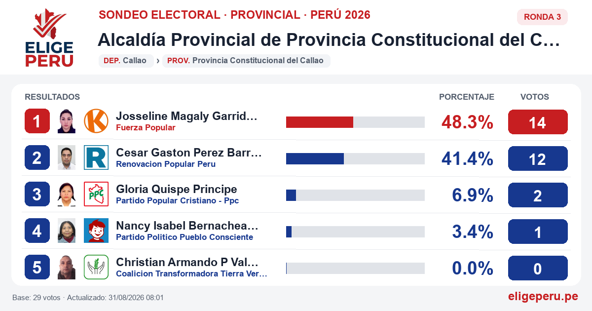 Resultados de la Ronda 3