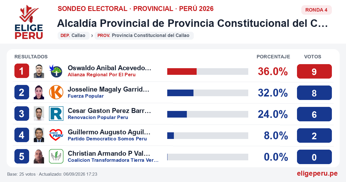 Resultados de la Ronda 4