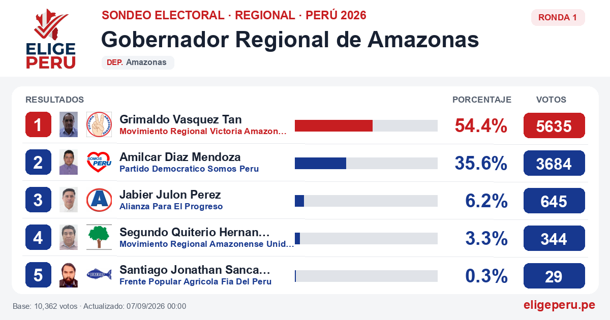Resultados de la Ronda 1