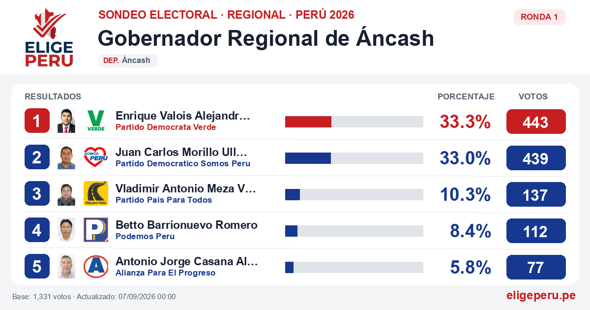 Resultados de la Ronda 1