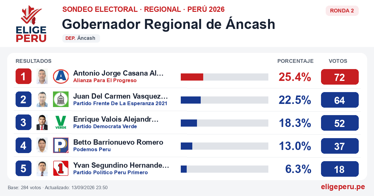Resultados de la Ronda 2