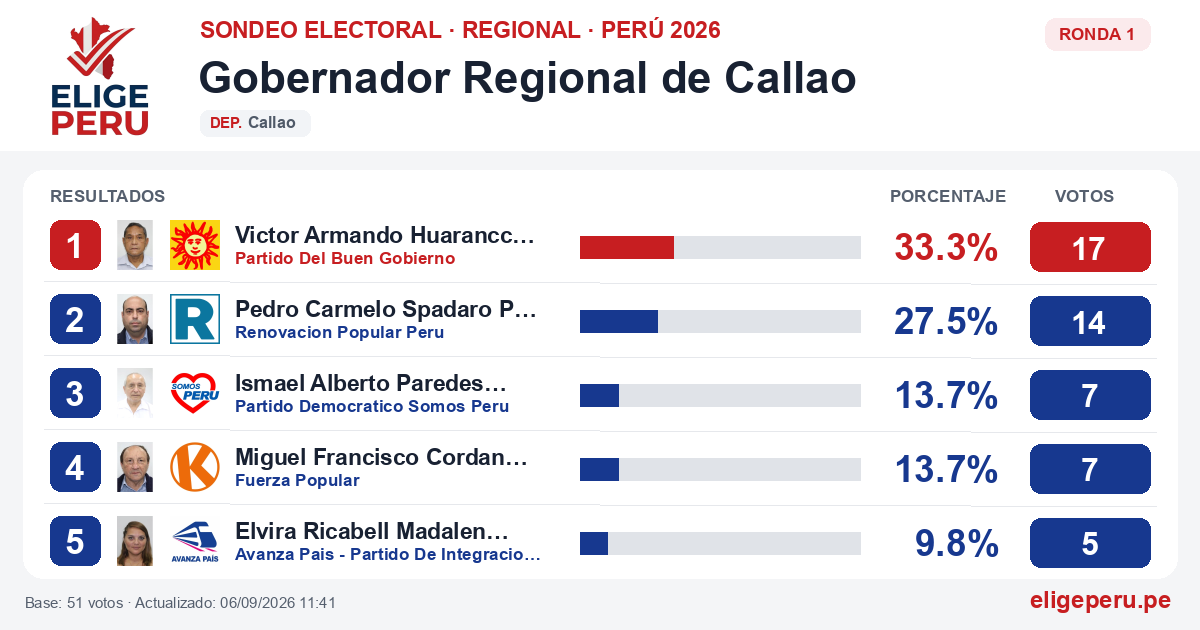 Resultados de la Ronda 1